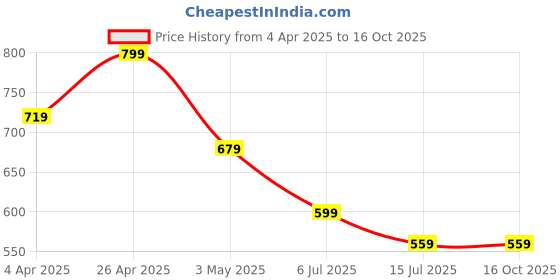 tatacliq.com Fame Forever by Lifestyle Girls Multi Top fame forever by lifestyle Price History Graph from 4 Apr 2025 to 15 Oct 2025