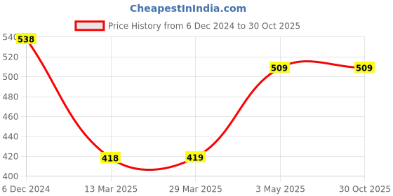tatacliq.com Fame Forever by Lifestyle Girls Multicolor Cotton Character Based T Shirt fame forever by lifestyle Price History Graph from 6 Dec 2024 to 29 Oct 2025