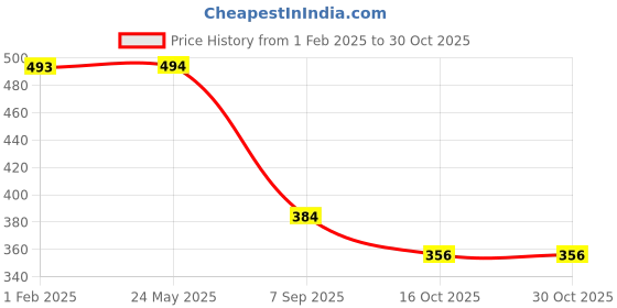 tatacliq.com Fame Forever by Lifestyle Girls Multicolor Cotton Embellished T Shirt fame forever by lifestyle Price History Graph from 1 Feb 2025 to 30 Oct 2025