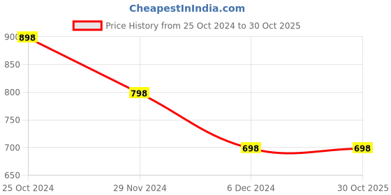 tatacliq.com Fame Forever by Lifestyle Girls Multicolor Cotton Striped Dress fame forever by lifestyle Price History Graph from 25 Oct 2024 to 30 Oct 2025