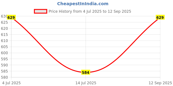 tatacliq.com Fame Forever by Lifestyle Girls Multicolor Dress fame forever by lifestyle Price History Graph from 4 Jul 2025 to 12 Sep 2025