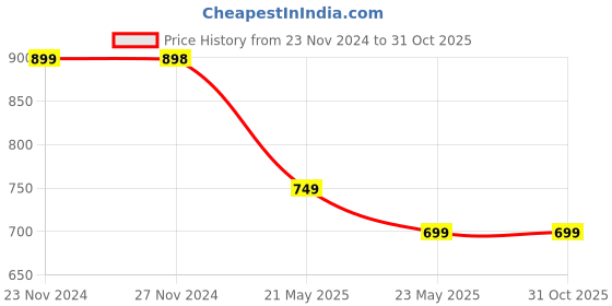 tatacliq.com Fame Forever by Lifestyle Girls Multicolor Printed Dress fame forever by lifestyle Price History Graph from 23 Nov 2024 to 31 Oct 2025