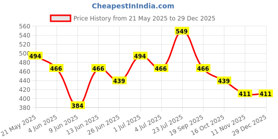 tatacliq.com Fame Forever by Lifestyle Girls Multicolor T-Shirt fame forever by lifestyle Price History Graph from 21 May 2025 to 29 Dec 2025