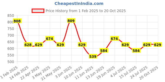 tatacliq.com Fame Forever by Lifestyle Girls Navy Sequence Sweater fame forever by lifestyle Price History Graph from 1 Feb 2025 to 19 Oct 2025