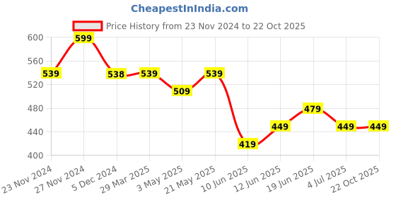 tatacliq.com Fame Forever by Lifestyle Girls Off White Cotton Printed Full Sleeves fame forever by lifestyle Price History Graph from 23 Nov 2024 to 21 Oct 2025