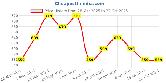 tatacliq.com Fame Forever by Lifestyle Girls Off White Embroidery Sweater fame forever by lifestyle Price History Graph from 28 Mar 2025 to 21 Oct 2025
