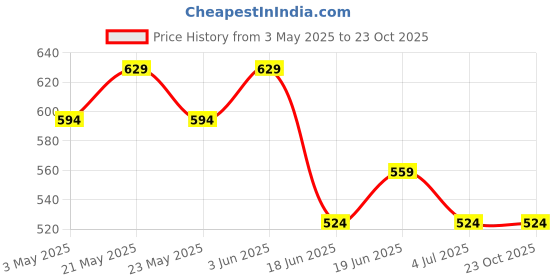 tatacliq.com Fame Forever by Lifestyle Girls Off White Embroidery Sweater fame forever by lifestyle Price History Graph from 3 May 2025 to 21 Oct 2025