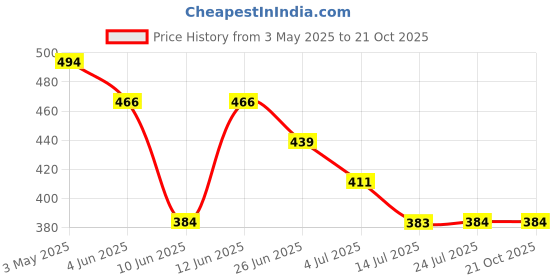 tatacliq.com Fame Forever by Lifestyle Girls Off White Regular Fit T-Shirt fame forever by lifestyle Price History Graph from 3 May 2025 to 20 Oct 2025