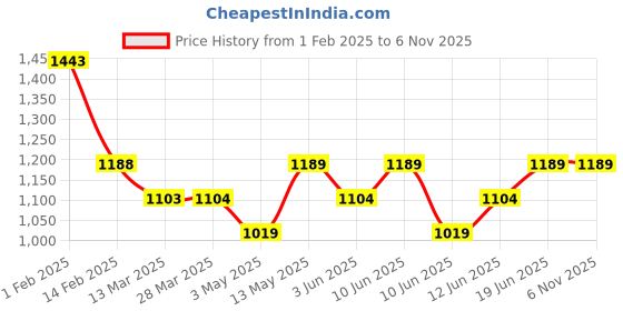 tatacliq.com Fame Forever by Lifestyle Girls Peach Jacket fame forever by lifestyle Price History Graph from 1 Feb 2025 to 6 Nov 2025