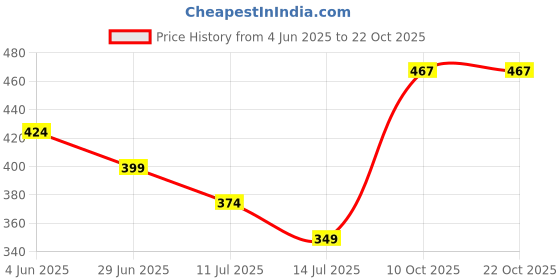 tatacliq.com Fame Forever by Lifestyle Girls Pink Ankle Strap Sandals fame forever by lifestyle Price History Graph from 4 Jun 2025 to 21 Oct 2025