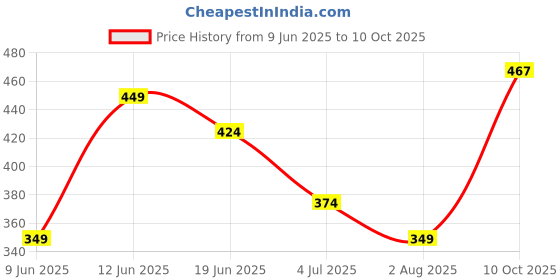 tatacliq.com Fame Forever by Lifestyle Girls Pink Ankle Strap Sandals fame forever by lifestyle Price History Graph from 9 Jun 2025 to 10 Oct 2025