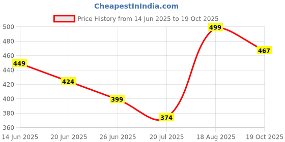 tatacliq.com Fame Forever by Lifestyle Girls Pink Back Strap Sandals fame forever by lifestyle Price History Graph from 14 Jun 2025 to 19 Oct 2025