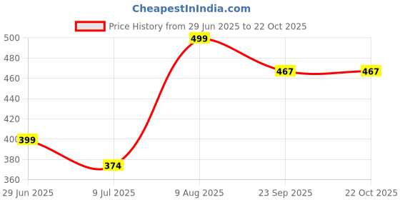 tatacliq.com Fame Forever by Lifestyle Girls Pink Back Strap Sandals fame forever by lifestyle Price History Graph from 29 Jun 2025 to 22 Oct 2025