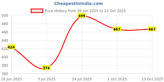 tatacliq.com Fame Forever by Lifestyle Girls Pink Back Strap Sandals fame forever by lifestyle Price History Graph from 20 Jun 2025 to 23 Oct 2025