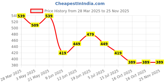 tatacliq.com Fame Forever by Lifestyle Girls Pink Character Based T-Shirt fame forever by lifestyle Price History Graph from 28 Mar 2025 to 25 Nov 2025