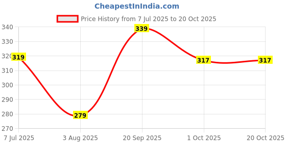 tatacliq.com Fame Forever by Lifestyle Girls Pink Clogs fame forever by lifestyle Price History Graph from 7 Jul 2025 to 20 Oct 2025