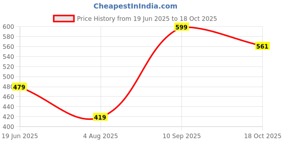 tatacliq.com Fame Forever by Lifestyle Girls Pink Clogs fame forever by lifestyle Price History Graph from 19 Jun 2025 to 18 Oct 2025