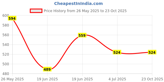 tatacliq.com Fame Forever by Lifestyle Girls Pink Cotton Checks fame forever by lifestyle Price History Graph from 26 May 2025 to 23 Oct 2025