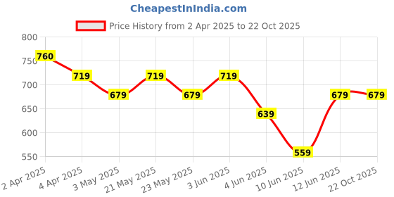 tatacliq.com Fame Forever by Lifestyle Girls Pink Cotton Checks Top fame forever by lifestyle Price History Graph from 2 Apr 2025 to 22 Oct 2025