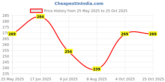 tatacliq.com Fame Forever by Lifestyle Girls Pink Cotton Embroidered T-Shirt fame forever by lifestyle Price History Graph from 25 May 2025 to 24 Oct 2025