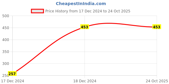 tatacliq.com Fame Forever by Lifestyle Girls Pink Cotton Embroidery T Shirt fame forever by lifestyle Price History Graph from 17 Dec 2024 to 23 Oct 2025