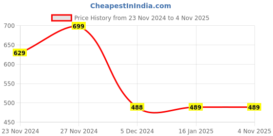 tatacliq.com Fame Forever by Lifestyle Girls Pink Cotton Embroidery Woven Top fame forever by lifestyle Price History Graph from 23 Nov 2024 to 3 Nov 2025