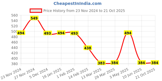 tatacliq.com Fame Forever by Lifestyle Girls Pink Cotton Printed fame forever by lifestyle Price History Graph from 23 Nov 2024 to 21 Oct 2025