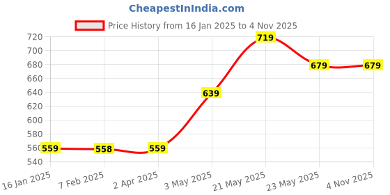 tatacliq.com Fame Forever by Lifestyle Girls Pink Cotton Printed Dress fame forever by lifestyle Price History Graph from 16 Jan 2025 to 3 Nov 2025