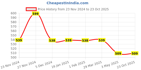 tatacliq.com Fame Forever by Lifestyle Girls Pink Cotton Printed Track Pants fame forever by lifestyle Price History Graph from 23 Nov 2024 to 22 Oct 2025