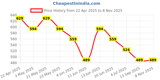 tatacliq.com Fame Forever by Lifestyle Girls Pink Dress fame forever by lifestyle Price History Graph from 22 Apr 2025 to 2 Nov 2025
