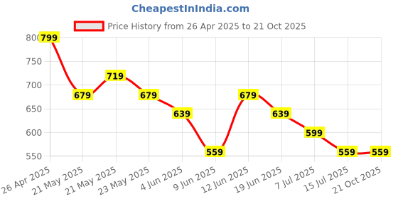 tatacliq.com Fame Forever by Lifestyle Girls Pink Dress fame forever by lifestyle Price History Graph from 26 Apr 2025 to 21 Oct 2025