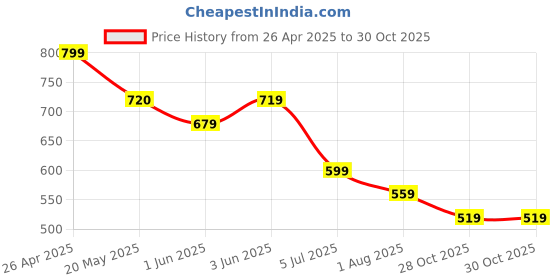 tatacliq.com Fame Forever by Lifestyle Girls Pink Dress fame forever by lifestyle Price History Graph from 26 Apr 2025 to 30 Oct 2025