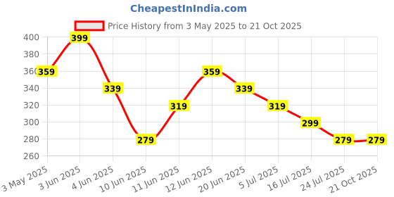 tatacliq.com Fame Forever by Lifestyle Girls Pink Dress fame forever by lifestyle Price History Graph from 3 May 2025 to 21 Oct 2025