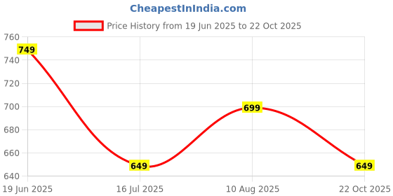 tatacliq.com Fame Forever by Lifestyle Girls Pink Dress fame forever by lifestyle Price History Graph from 19 Jun 2025 to 22 Oct 2025
