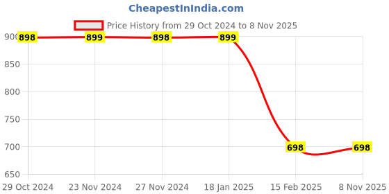 tatacliq.com Fame Forever by Lifestyle Girls Pink Embroidery Full Sleeves fame forever by lifestyle Price History Graph from 29 Oct 2024 to 3 Nov 2025