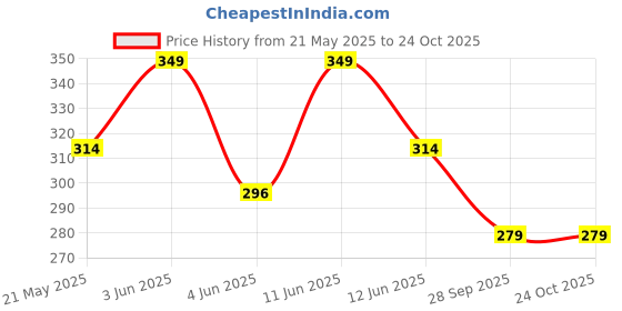 tatacliq.com Fame Forever by Lifestyle Girls Pink Leggings fame forever by lifestyle Price History Graph from 21 May 2025 to 22 Oct 2025
