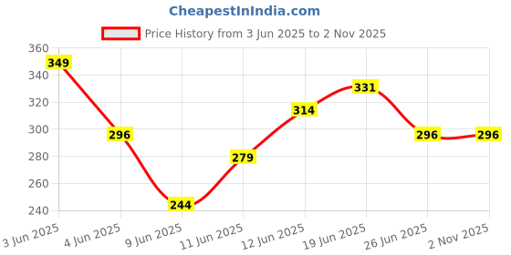 tatacliq.com Fame Forever by Lifestyle Girls Pink Leggings fame forever by lifestyle Price History Graph from 3 Jun 2025 to 2 Nov 2025