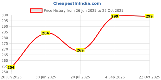 tatacliq.com Fame Forever by Lifestyle Girls Pink Leggings fame forever by lifestyle Price History Graph from 26 Jun 2025 to 22 Oct 2025