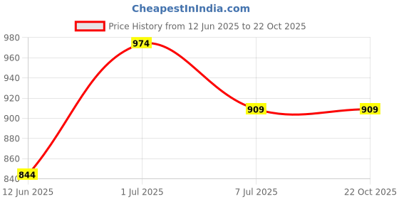 tatacliq.com Fame Forever by Lifestyle Girls Pink Mary Jane Shoes fame forever by lifestyle Price History Graph from 12 Jun 2025 to 22 Oct 2025