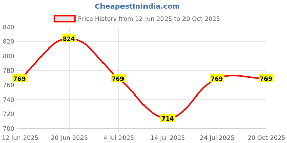 tatacliq.com Fame Forever by Lifestyle Girls Pink Mary Jane Shoes fame forever by lifestyle Price History Graph from 12 Jun 2025 to 20 Oct 2025