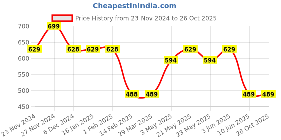 tatacliq.com Fame Forever by Lifestyle Girls Pink Printed fame forever by lifestyle Price History Graph from 23 Nov 2024 to 26 Oct 2025