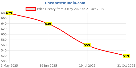 tatacliq.com Fame Forever by Lifestyle Girls Pink Regular Fit Dress fame forever by lifestyle Price History Graph from 3 May 2025 to 21 Oct 2025