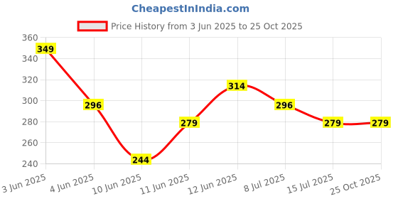 tatacliq.com Fame Forever by Lifestyle Girls Pink Regular Fit Knit Bottom fame forever by lifestyle Price History Graph from 3 Jun 2025 to 24 Oct 2025