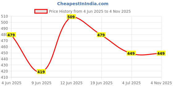 tatacliq.com Fame Forever by Lifestyle Girls Pink Regular Fit Track Pants fame forever by lifestyle Price History Graph from 4 Jun 2025 to 2 Nov 2025