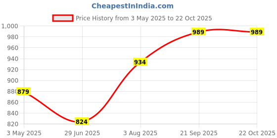 tatacliq.com Fame Forever by Lifestyle Girls Pink Sandals fame forever by lifestyle Price History Graph from 3 May 2025 to 21 Oct 2025