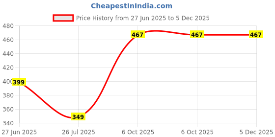 tatacliq.com Fame Forever by Lifestyle Girls Pink Slides fame forever by lifestyle Price History Graph from 27 Jun 2025 to 5 Dec 2025