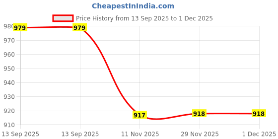 tatacliq.com Fame Forever by Lifestyle Girls Pink Sneaker fame forever by lifestyle Price History Graph from 13 Sep 2025 to 30 Nov 2025
