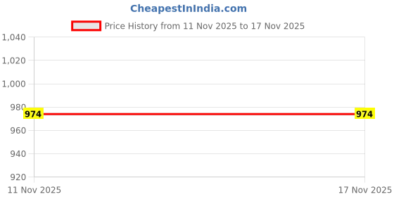 tatacliq.com Fame Forever by Lifestyle Girls Pink Textured Dress fame forever by lifestyle Price History Graph from 11 Nov 2025 to 17 Nov 2025