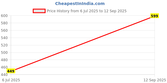 tatacliq.com Fame Forever by Lifestyle Girls Purple Clogs fame forever by lifestyle Price History Graph from 6 Jul 2025 to 12 Sep 2025