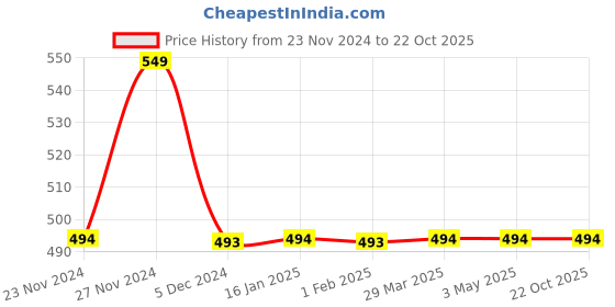 tatacliq.com Fame Forever by Lifestyle Girls Purple Cotton Printed Track Pants fame forever by lifestyle Price History Graph from 23 Nov 2024 to 21 Oct 2025